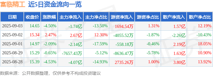 近5日资金流向一览