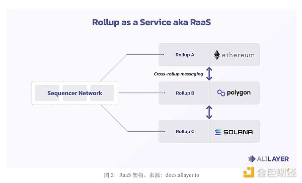 AltLayer：Rollup即服务(RaaS)的未来