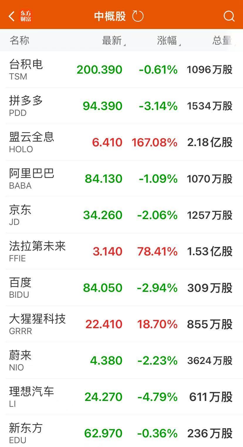 美股三大指数集体收跌，科技股估值过高引发市场担忧