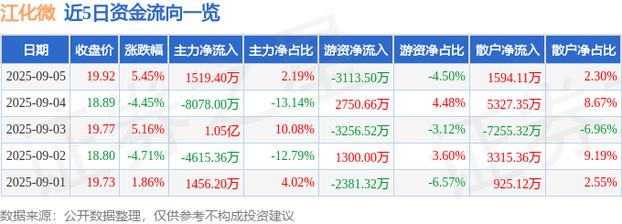 江化微股價震盪:資金暗流湧動,散戶如何避雷?