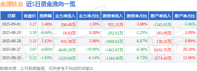金浦鈦業股價異動:暴漲真相、資金流向、財報解析與產業困境