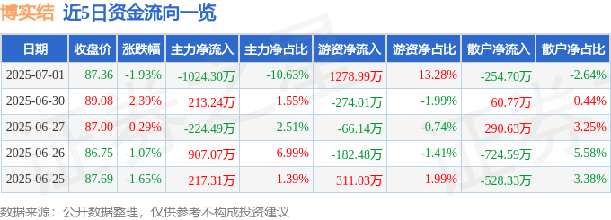 博實結股價異動：主力、游資動向與陳晨威效應分析