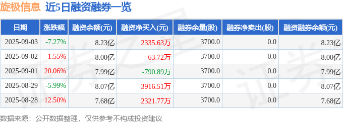 近5日融资融券数据一览