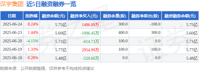 近5日融資融券數據一覽