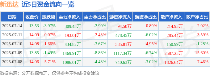 新迅達股價暴跌：主力撤退？散戶套牢？資金流向揭秘