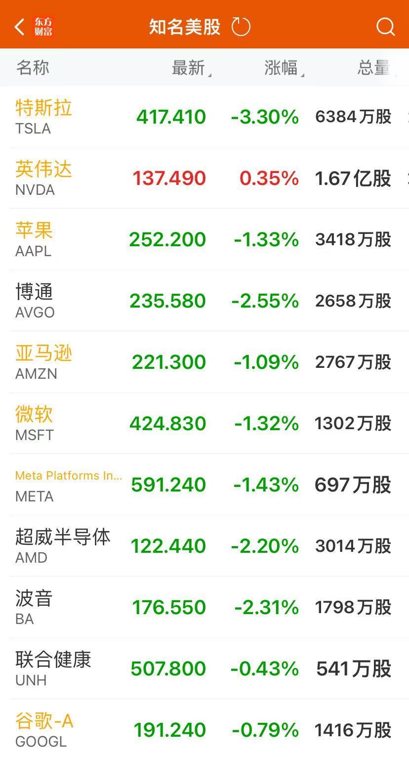 美股三大指数集体收跌，科技股估值过高引发市场担忧
