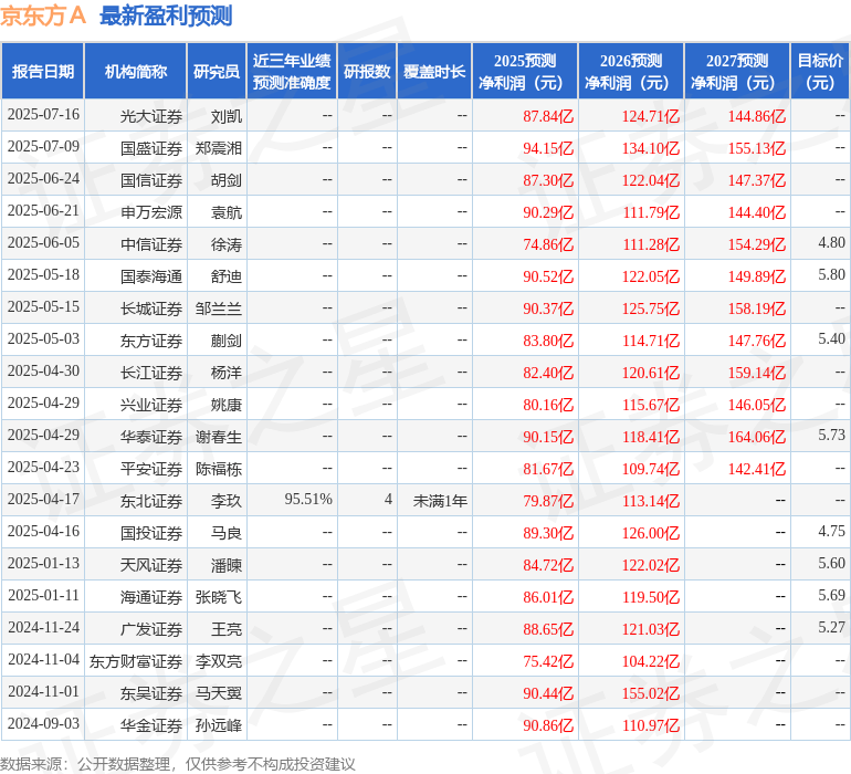 盈利预测信息