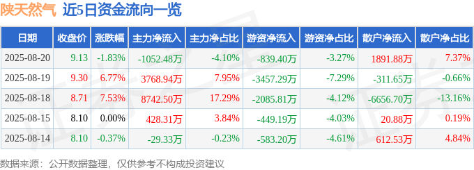 陕天然气一日惊魂:主力撤退,散户接盘,基本面藏隐忧