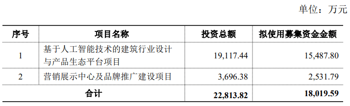 全筑股份再融资豪賭AI：转型升级还是困兽之斗？