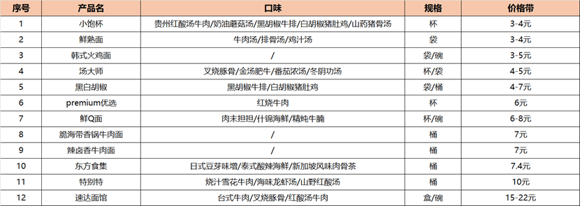 方便面市场竞争白热化:康师傅创新引领,经典口味逆袭