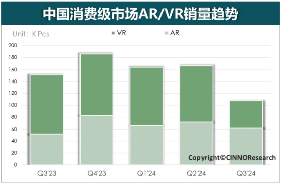 2024年中国XR市场：AR逆袭VR，星纪魅族领跑