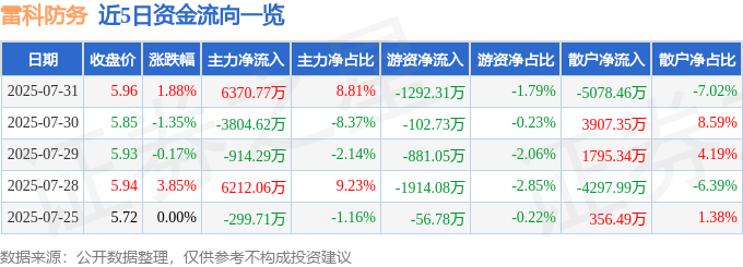 近5日资金流向一览