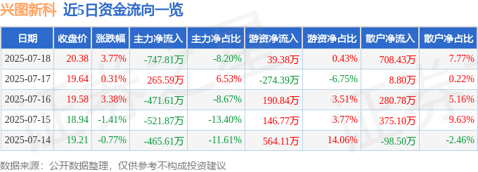 近5日资金流向一览