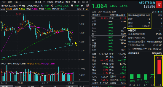 A50 ETF华宝(159596)逆势反弹，大盘股或将占优