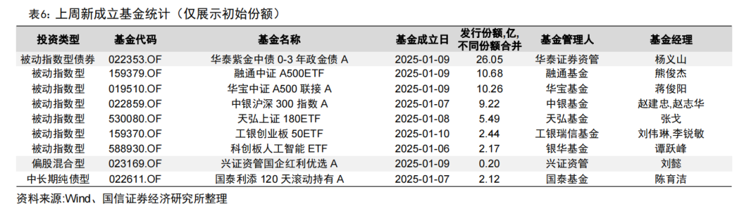 上证科创板综合指数即将发布，央行连续两月增持黄金储备：深度解读一周基金市场动态