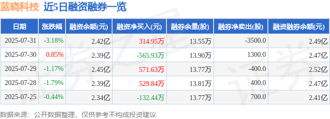 近5日融资融券数据一览