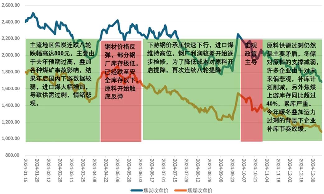 2024年煤焦市场深度分析：供需过剩下的价格下行与利润困局