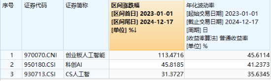 AI板块震荡分化：硬件端强势，应用端回调，创业板人工智能ETF逆势获净申购