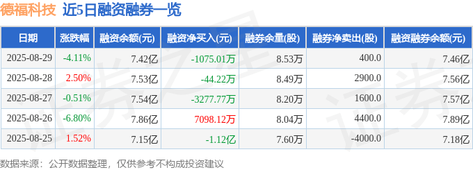 近5日融资融券数据一览