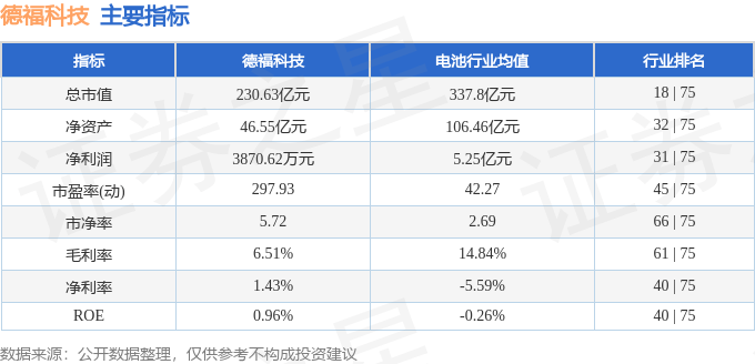 该股主要指标及行业内排名