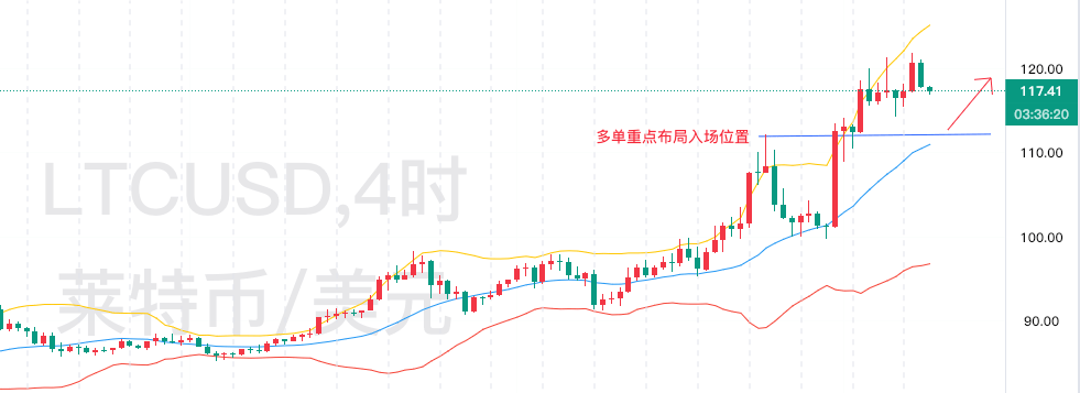 四大天王幣技術分析:BTC、DOGE、ETH、LTC走勢預測與操作策略