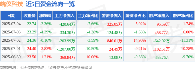 皖仪科技股價下跌：資金流向、融資融券與財報分析揭示潛在風險