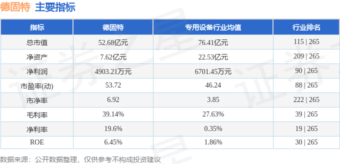 主要指标及行业内排名