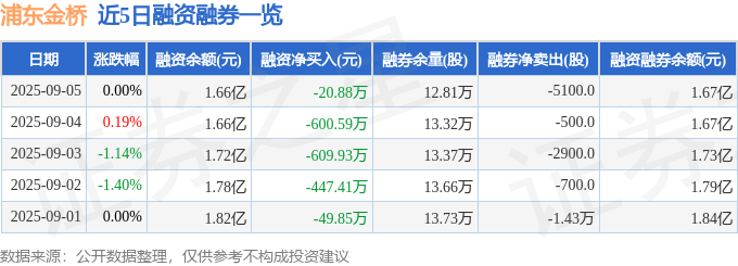 近5日融资融券数据一览