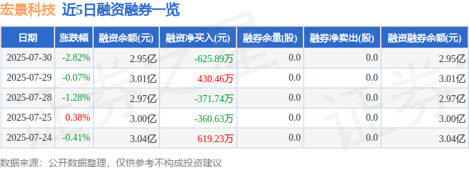 融資融券
