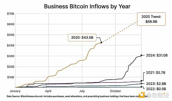 企業資金流入比特幣