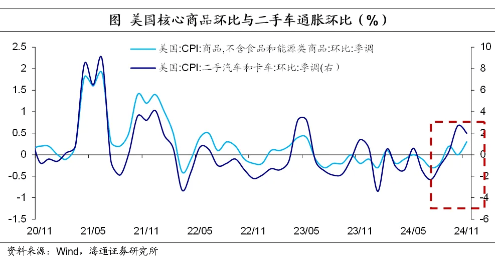美国通胀数据解读：核心通胀趋稳，市场降息预期强烈