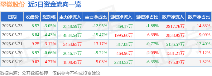 翠微股份股價下跌：資金流向、融資融券與基本面分析，knicks vs pacers成關注焦點