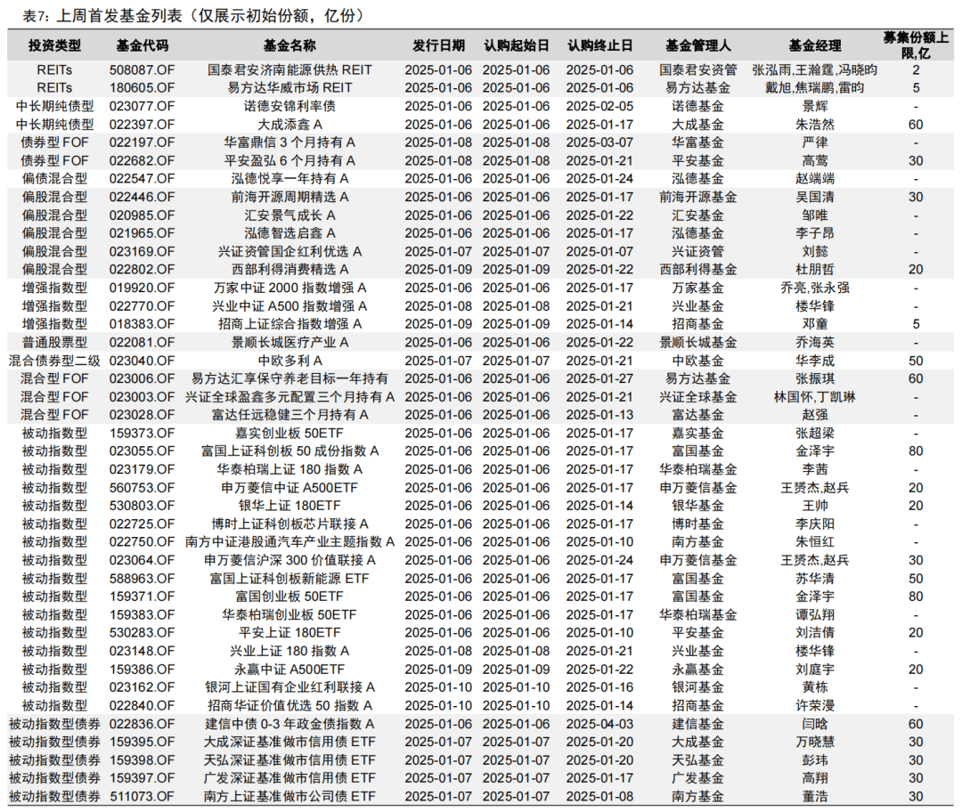 上证科创板综合指数即将发布，央行连续两月增持黄金储备：深度解读一周基金市场动态