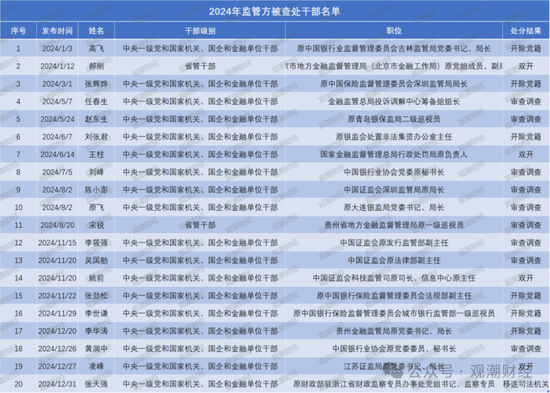 2024年金融反腐：120位干部被查，深层原因及区块链技术可能的作用