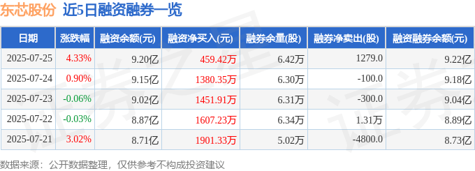 近5日融资融券数据一览