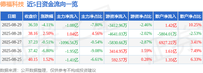 近5日资金流向一览
