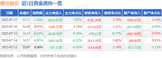 近5日资金流向一览