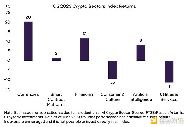 2025年Q2加密貨幣各板塊收益參差不齊