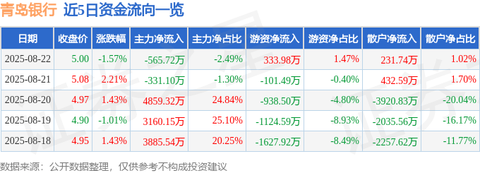 青岛银行股价小跌:资金暗涌,散户、游资、主力博弈