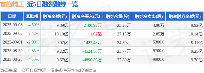 近5日融资融券数据一览