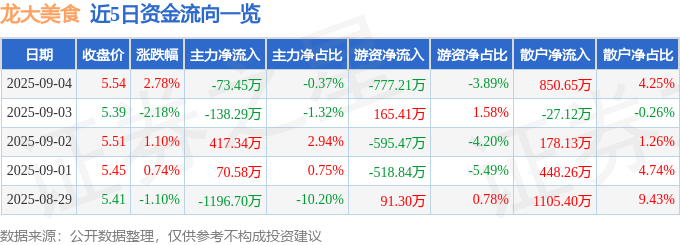 近5日资金流向一览