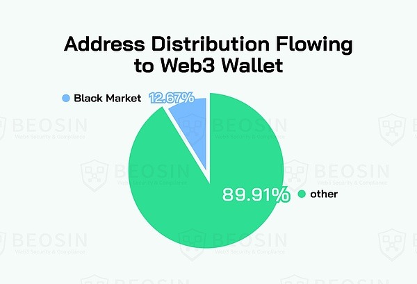 东南亚加密货币市场链上资金流动风险深度分析