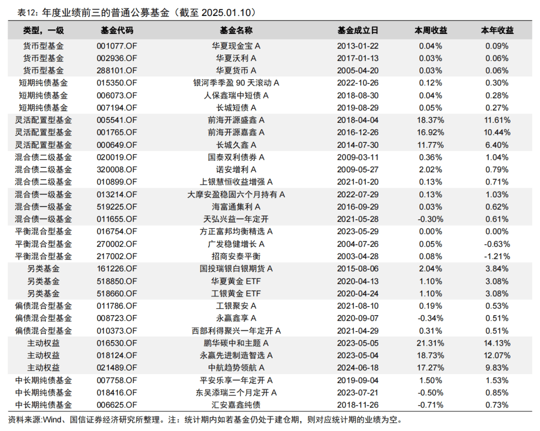 上证科创板综合指数即将发布，央行连续两月增持黄金储备：深度解读一周基金市场动态