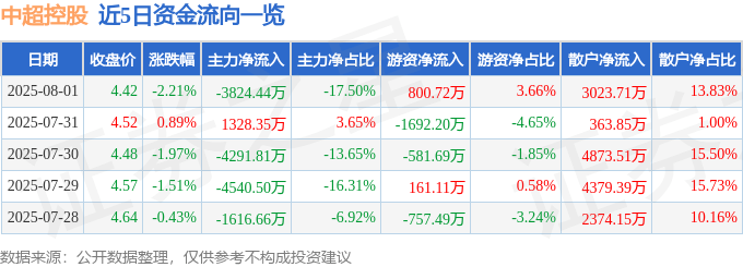 中超控股：股海沉浮，主力撤退，散戶豪賭？