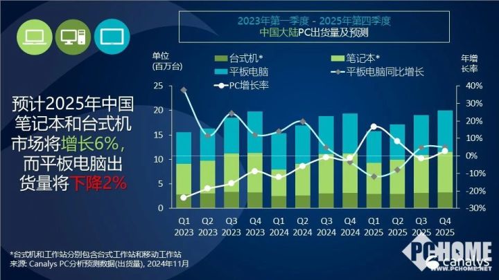 中国PC市场2024年第三季度：本土厂商崛起，政府刺激政策驱动增长