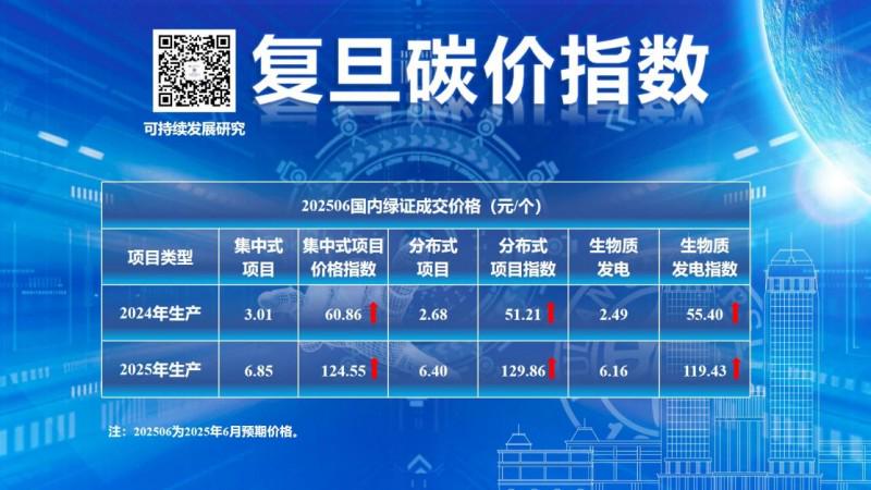 复旦碳价指数揭示碳市场未来：MSCI、川普关税与端午节影响下的机遇与挑战