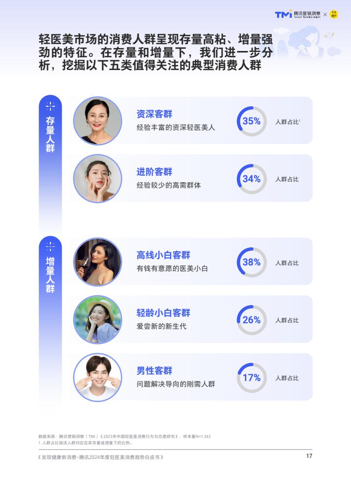 轻医美：引领医美行业未来趋势的八大发展方向