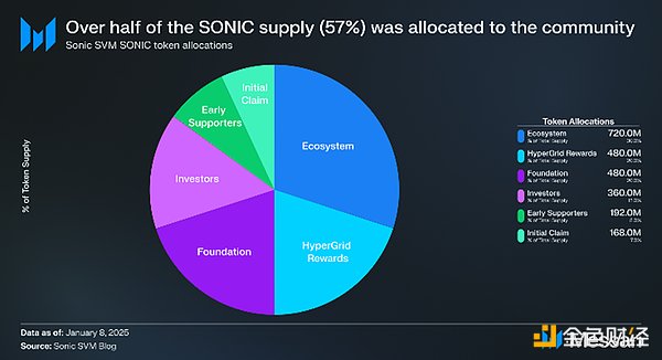 Solana上的Layer-2扩展方案Sonic SVM：代币经济学、路线图及生态系统