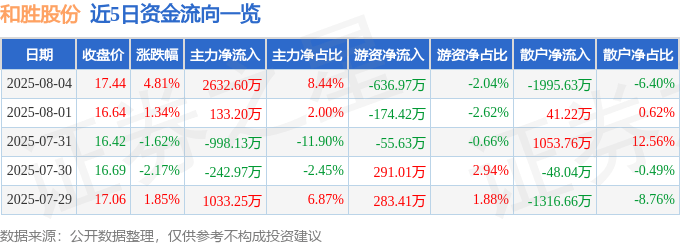 近5日资金流向一览