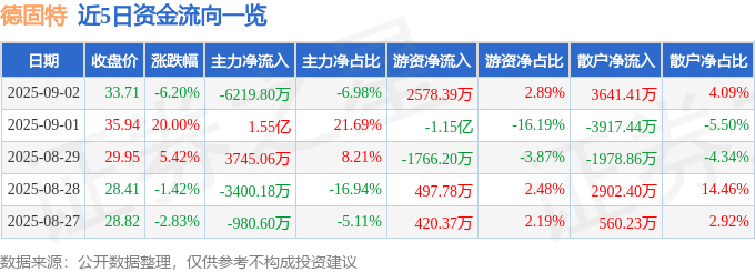 近5日资金流向